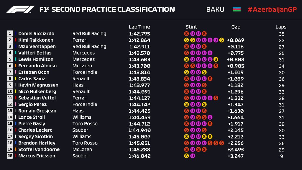 سباق جائزة أذربيجان: ريكاردو الأسرع وفيتيل يعاني في التجارب الحرة الثانية 1