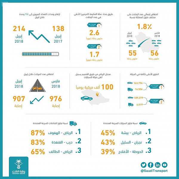 وزارة النقل تكشف الطرق الأكثر ازدحاما في المملكة 1