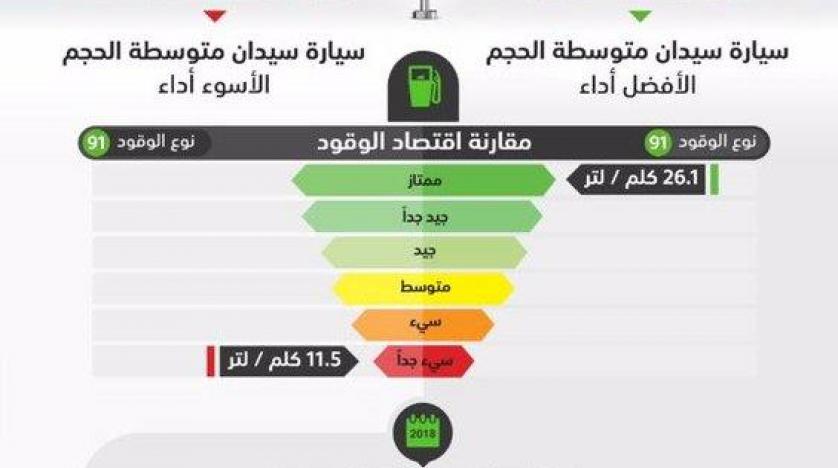 “كفاءة”: أهمية اللونين الأحمر و الأخضر بـ”بطاقة اقتصاد الوقود” وتحديدهما لاستهلاك سيارتك