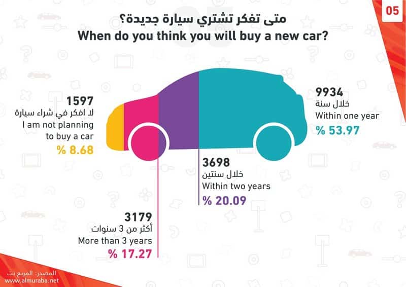 "تفاصيل" استبيان "المربع نت" حول شراء السيارات وكيف سيختار المتابعين شراءها ونوعها وتأمينها 2