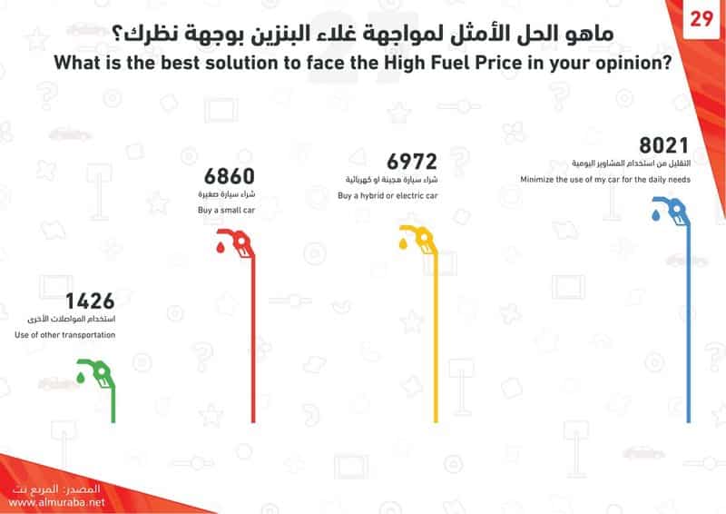 "تفاصيل" استبيان "المربع نت" حول شراء السيارات وكيف سيختار المتابعين شراءها ونوعها وتأمينها 2