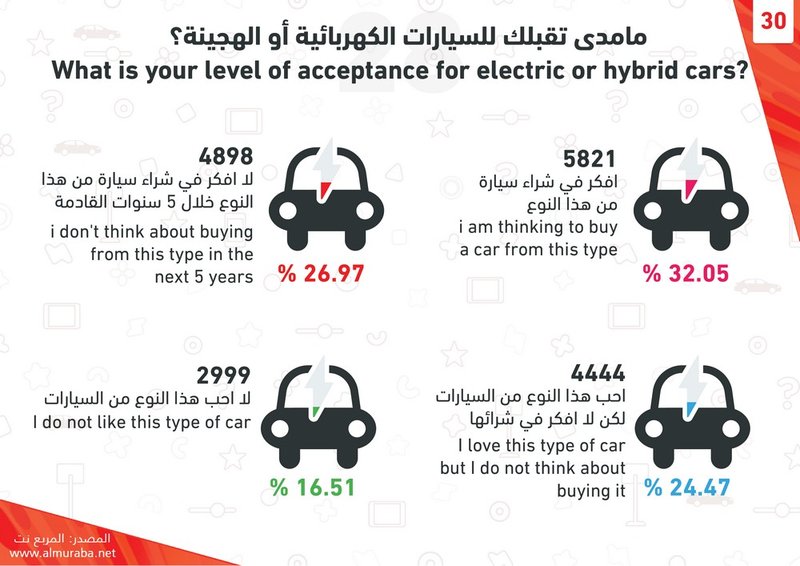 "تفاصيل" استبيان "المربع نت" حول شراء السيارات وكيف سيختار المتابعين شراءها ونوعها وتأمينها 4