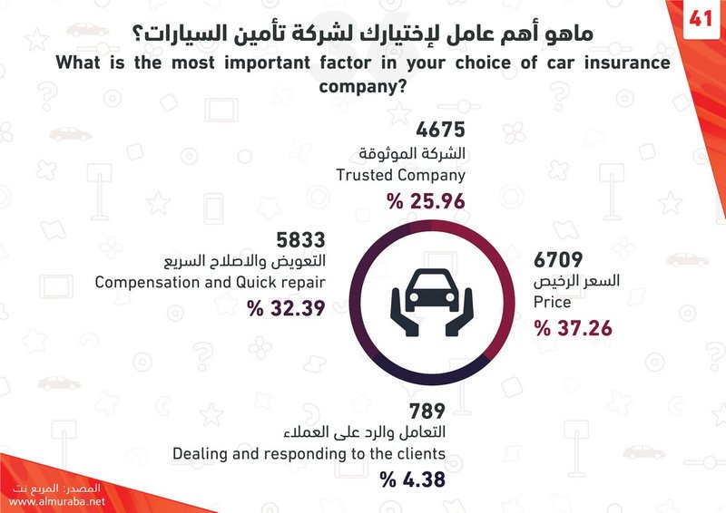 "تفاصيل" استبيان "المربع نت" حول شراء السيارات وكيف سيختار المتابعين شراءها ونوعها وتأمينها 5