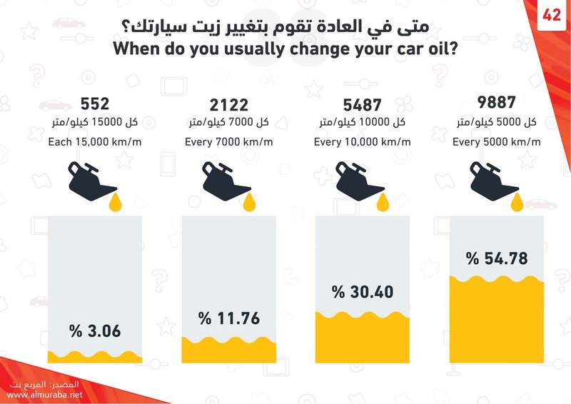 "تفاصيل" استبيان "المربع نت" حول شراء السيارات وكيف سيختار المتابعين شراءها ونوعها وتأمينها 6