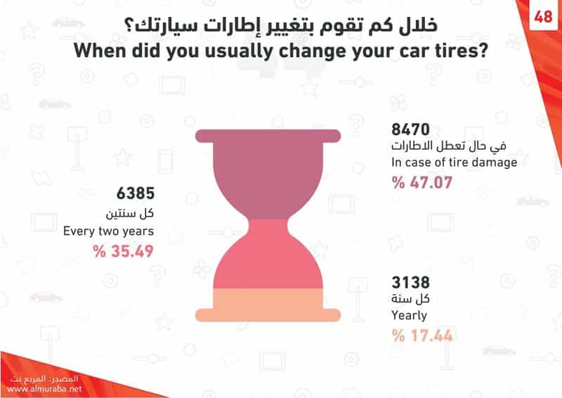 "تفاصيل" استبيان "المربع نت" حول شراء السيارات وكيف سيختار المتابعين شراءها ونوعها وتأمينها 7