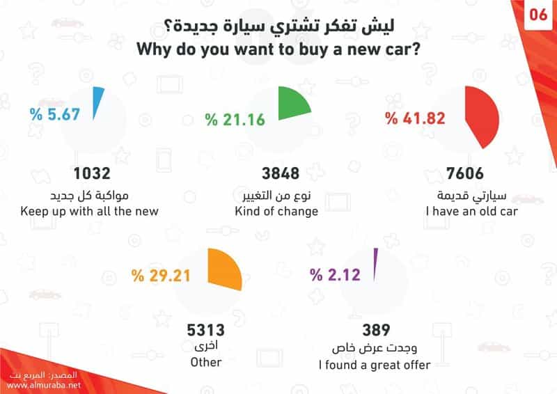 "تفاصيل" استبيان "المربع نت" حول شراء السيارات وكيف سيختار المتابعين شراءها ونوعها وتأمينها 9