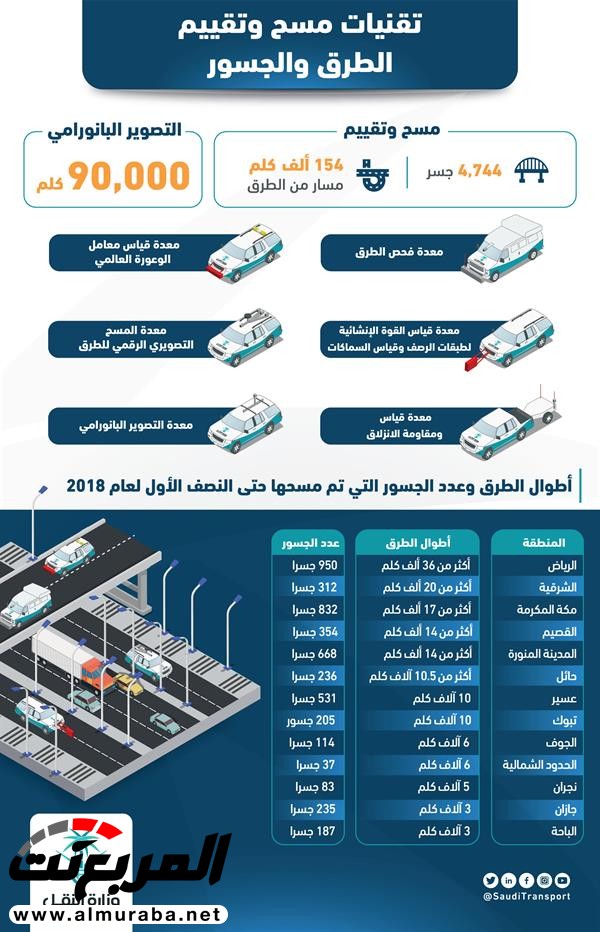 استخدام المسح الضوئي والتصوير الرقمي في فحص وتقييم الطرق والجسور بالمملكة 1