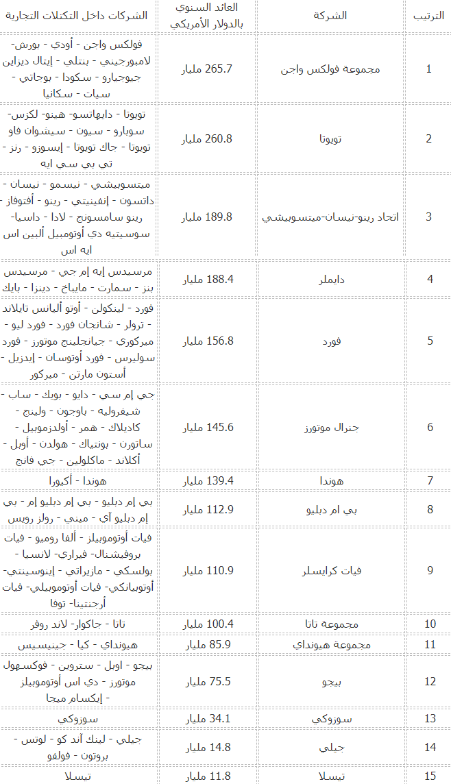 أكبر 15 شركة سيارات في العالم بإيرادات سنوية تتخطى 7 تريليون ريال 1