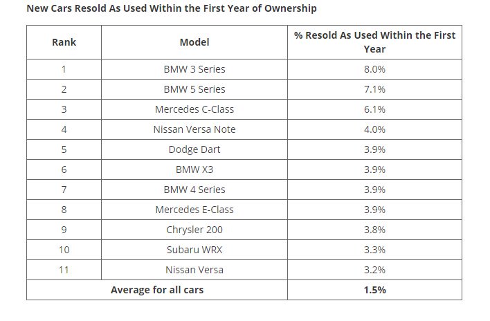 أكثر السيارات المستعملة بيعاً في الأسواق بعد امتلاكها بعام واحد 1