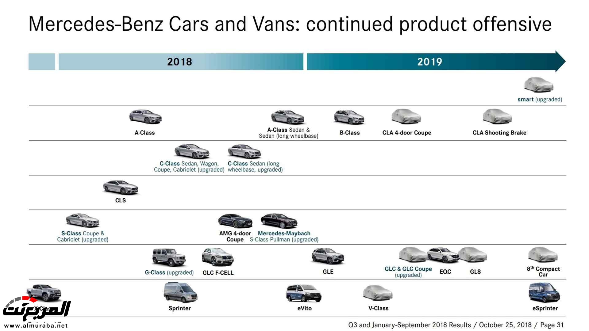 مرسيدس تكشف عن السيارات الجديدة التي ستدشنها خلال 2019 9