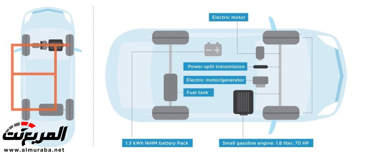 تعرف أكثر على تقنية الهايبرد في تويوتا وتاريخ تطورها وكيف تعمل 3