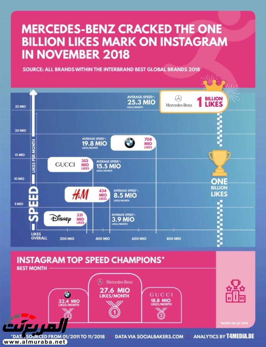 مرسيدس تصبح أول شركة في العالم تحقق مليار إعجاب بانستقرام 2