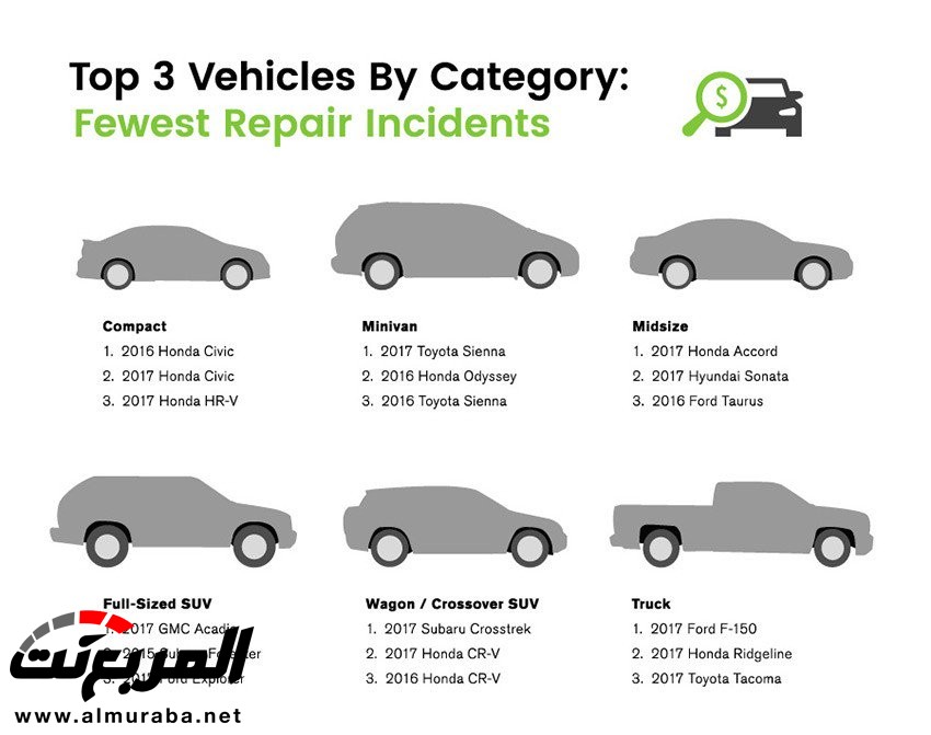 أعلى شركات السيارات في الاعتمادية والأقل في تكاليف الإصلاح بعد دراسة 5.6 مليون سيارة 2