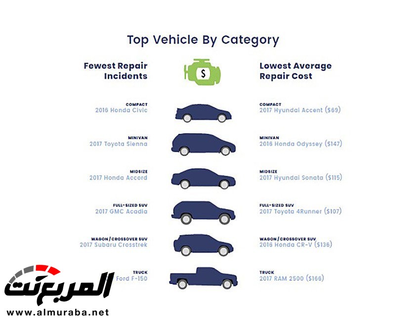 أعلى شركات السيارات في الاعتمادية والأقل في تكاليف الإصلاح بعد دراسة 5.6 مليون سيارة 7