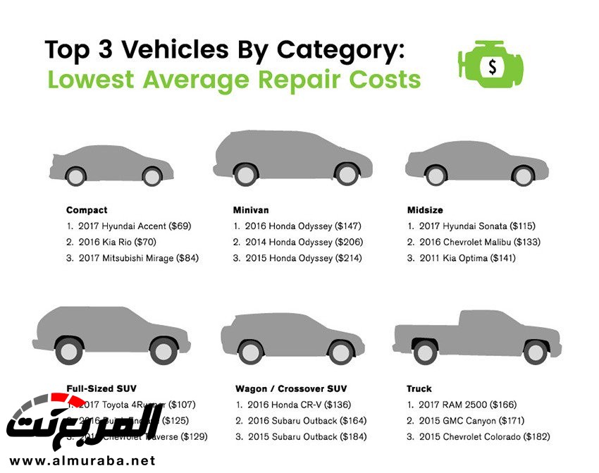 أعلى شركات السيارات في الاعتمادية والأقل في تكاليف الإصلاح بعد دراسة 5.6 مليون سيارة 1