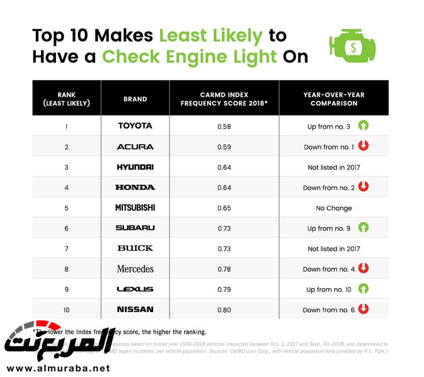 أعلى شركات السيارات في الاعتمادية والأقل في تكاليف الإصلاح بعد دراسة 5.6 مليون سيارة 6
