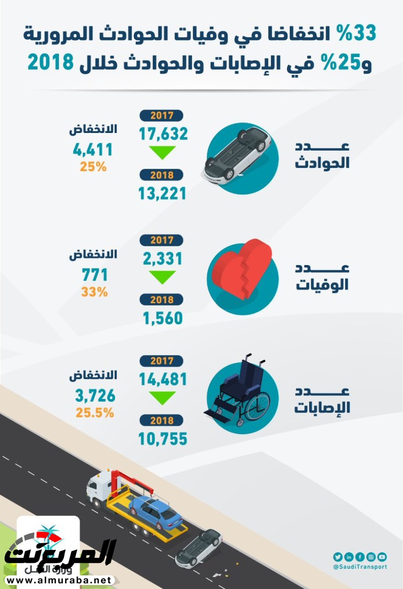 هل انخفضت وفيات الحوادث المرورية بالمملكة هذا العام؟ 1