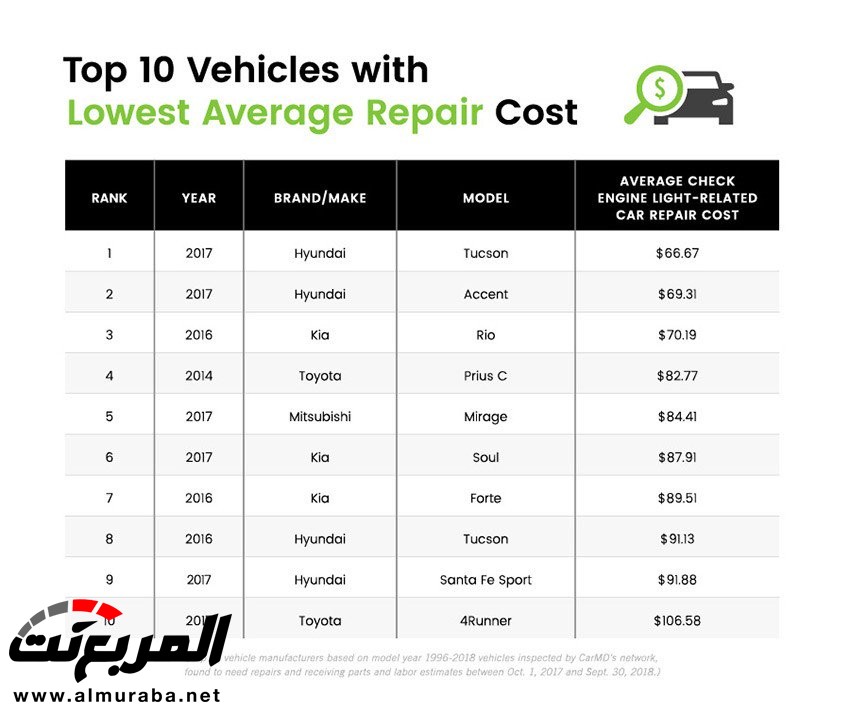 أعلى شركات السيارات في الاعتمادية والأقل في تكاليف الإصلاح بعد دراسة 5.6 مليون سيارة 3
