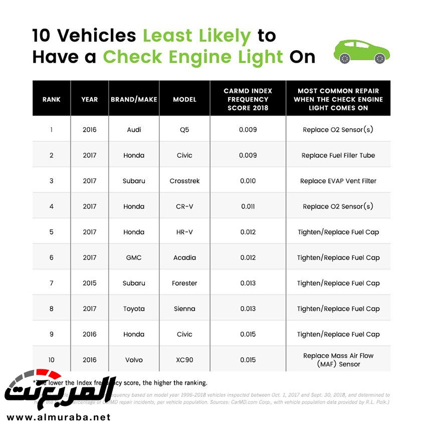 أعلى شركات السيارات في الاعتمادية والأقل في تكاليف الإصلاح بعد دراسة 5.6 مليون سيارة 5