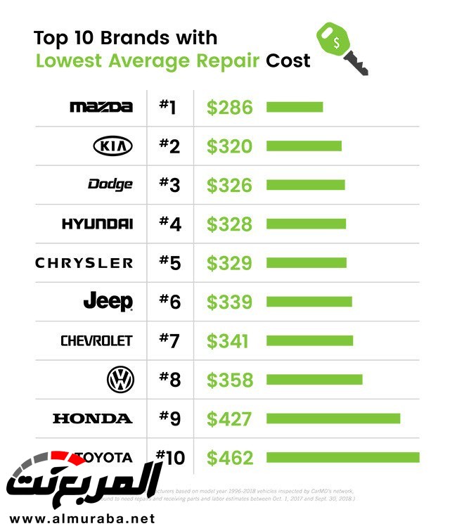 أعلى شركات السيارات في الاعتمادية والأقل في تكاليف الإصلاح بعد دراسة 5.6 مليون سيارة 8