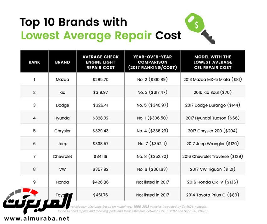 أعلى شركات السيارات في الاعتمادية والأقل في تكاليف الإصلاح بعد دراسة 5.6 مليون سيارة 4
