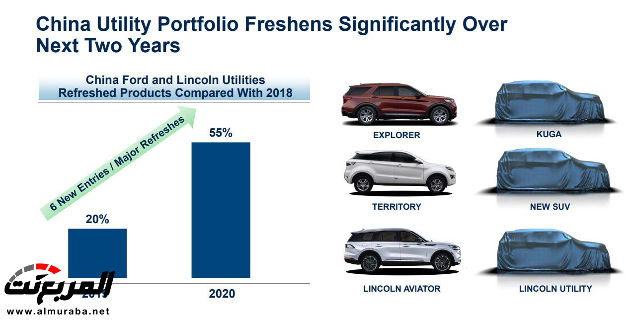 "تفاصيل" فورد ولينكون تستعدان لإطلاق 20 سيارة جديدة 2