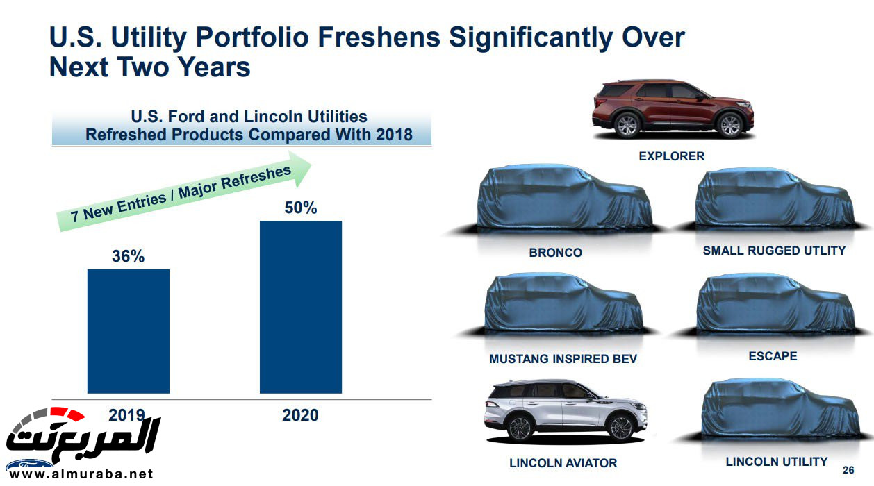 "تفاصيل" فورد ولينكون تستعدان لإطلاق 20 سيارة جديدة 12