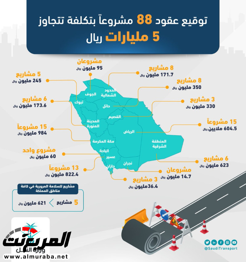 تعرف على أهم مشاريع وزارة النقل لتطوير طرق المملكة 2