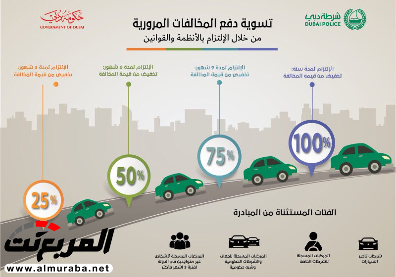 "شرطة دبي" إسقاط المخالفات المرورية عن السائقين الملتزمين 4