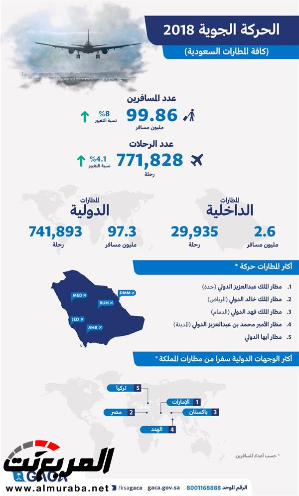 أعداد الرحلات والمسافرين بالطيران في المملكة خلال 2018 2