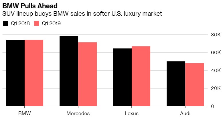 بي ام دبليو تتفوق على مبيعات مرسيدس بالربع الأول من 2019 1