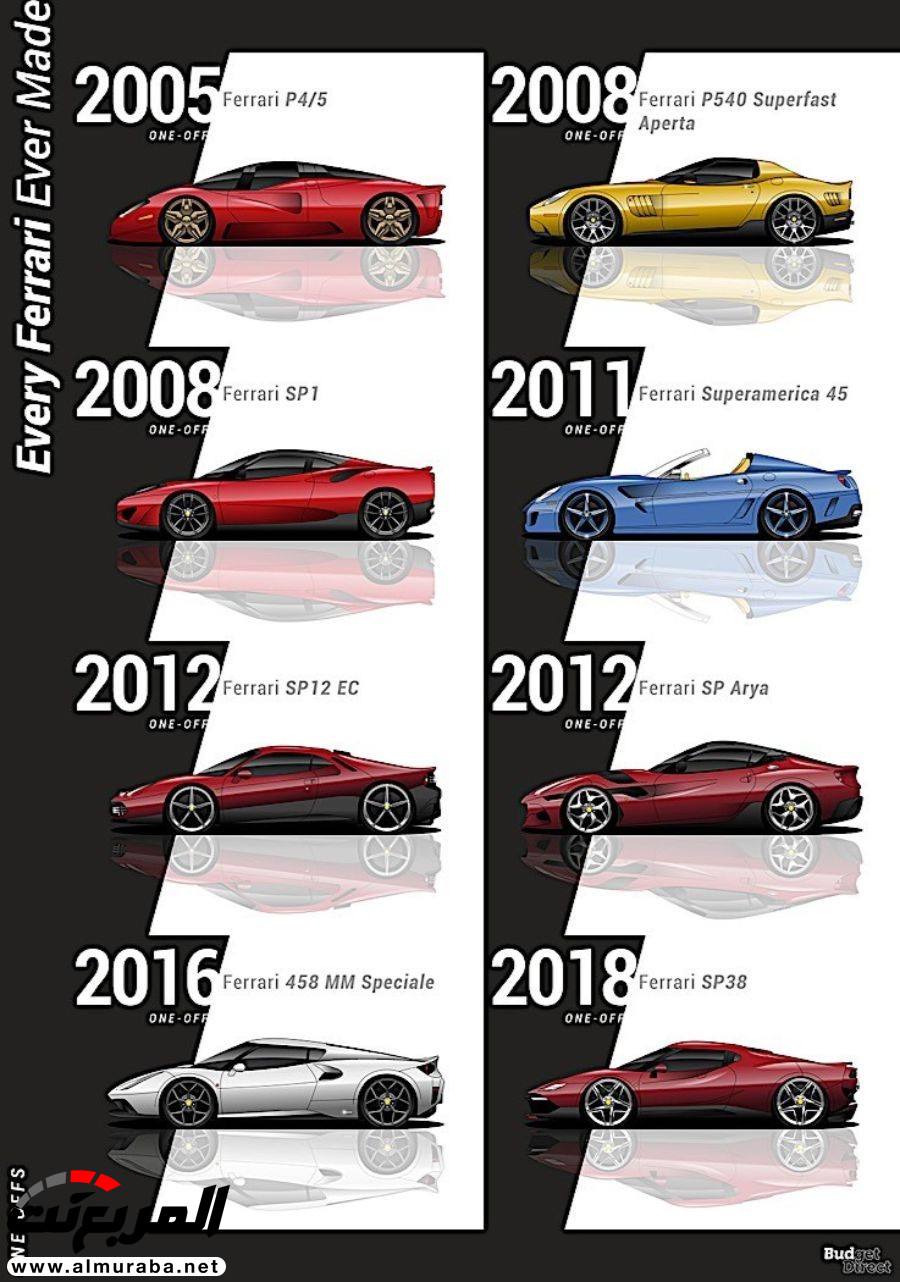 "انفوجرافيك" عدد الطرازات التي صنعتها فيراري على مر تاريخها.. النتيجة ستفاجئك 1