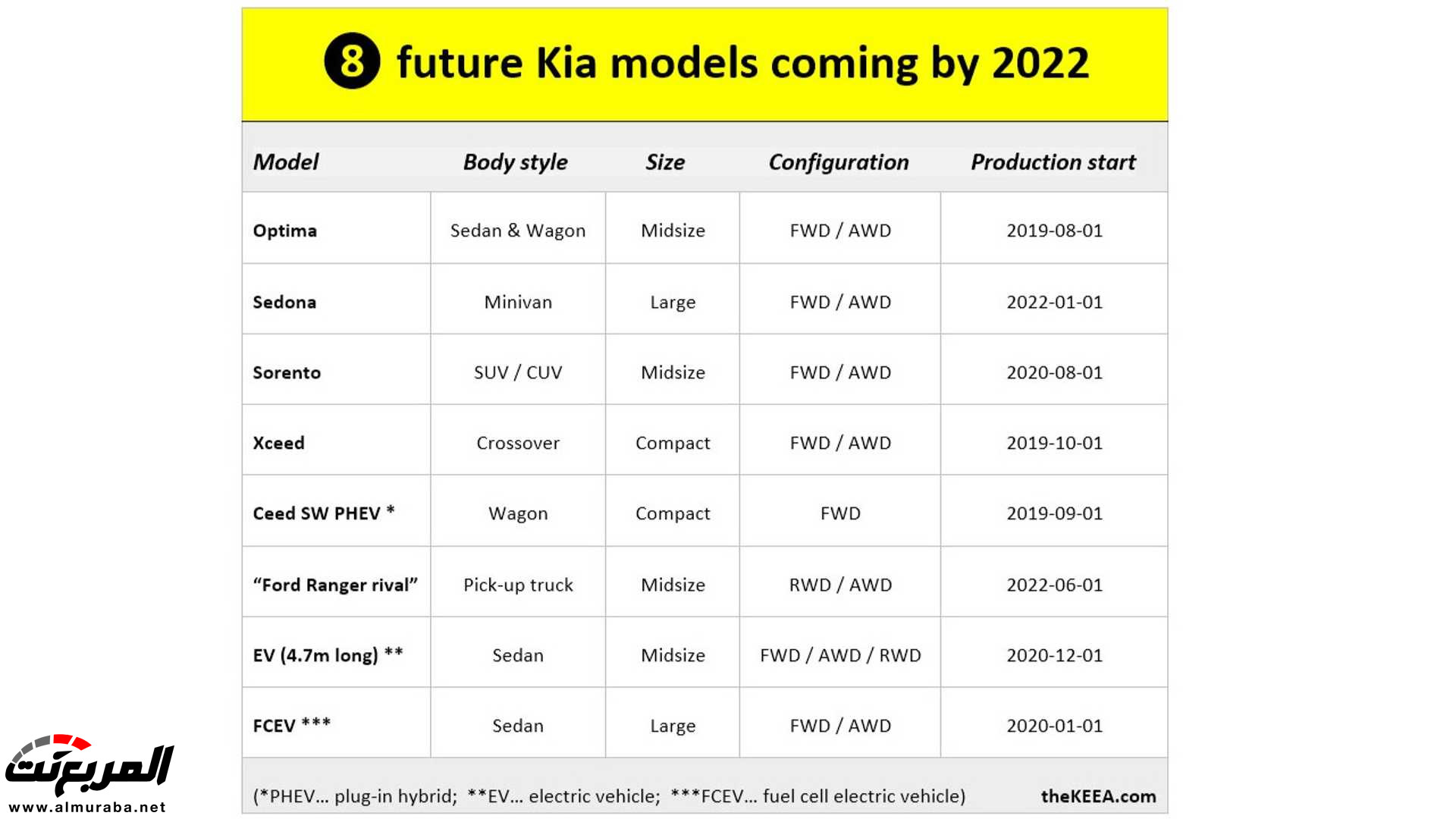 موعد وصول كيا اوبتيما الجيل القادم والبيك اب الكورية منافسة فورد رينجر! 1
