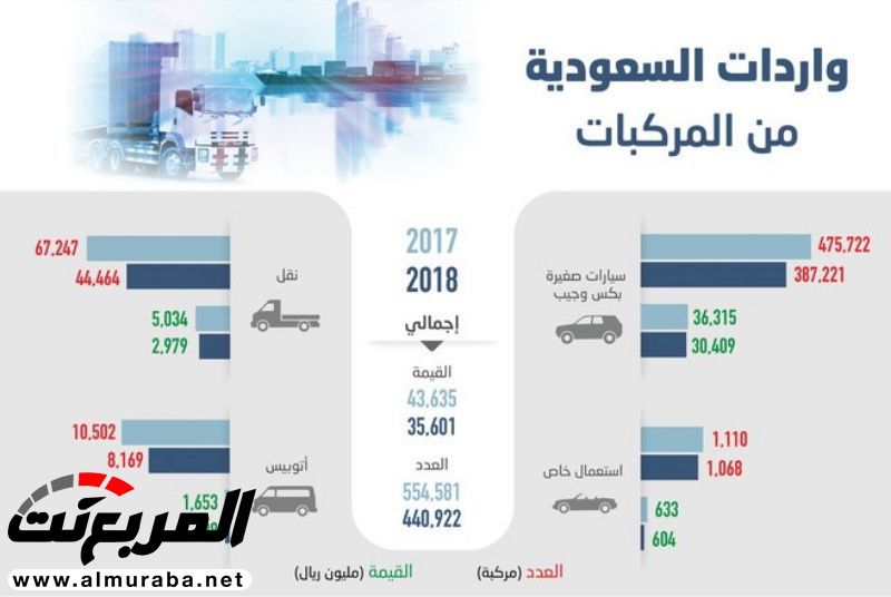 "دراسة" تراجع واردات المملكة من السيارات 14.8% خلال 2018 1