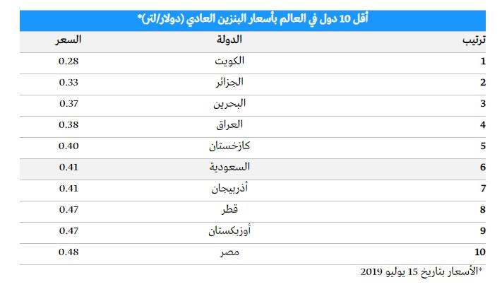 إليك الطريقة التي تتم بها مراجعة أسعار البنزين في المملكة ودول أخرى 1