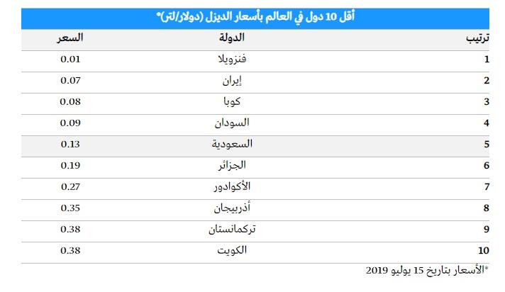 إليك الطريقة التي تتم بها مراجعة أسعار البنزين في المملكة ودول أخرى 2