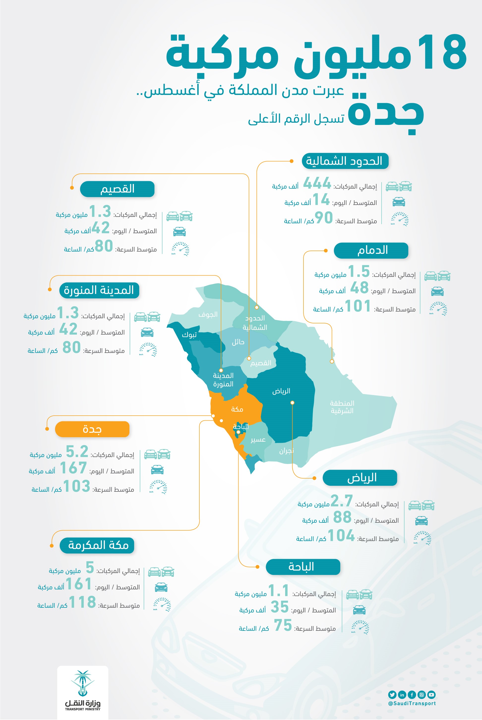 18 مليون سيارة عبرت مداخل المملكة في أغسطس 2019.. إليك ترتيب المدن 1