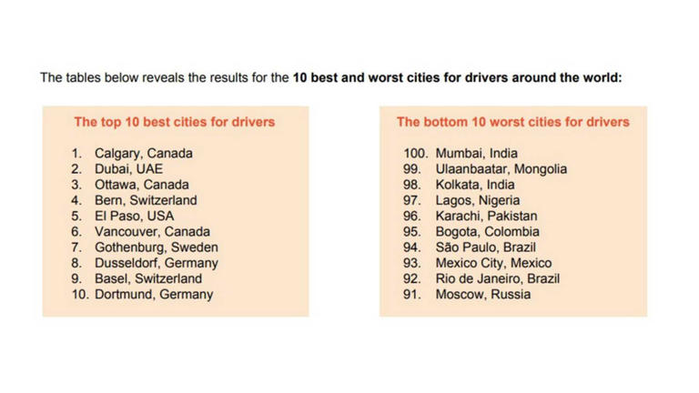 تعرف على أفضل وأسوأ مدن العالم لقيادة السائقين 2