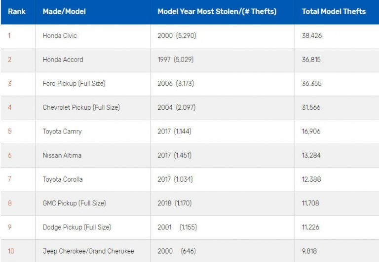 "بالأرقام" أكثر السيارات التي تعرضت إلى السرقة بأمريكا 1