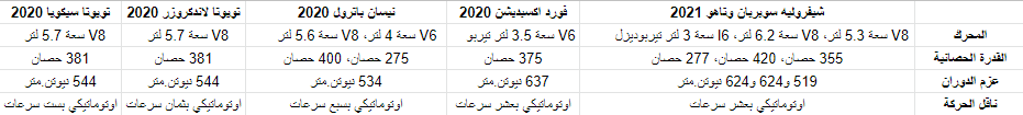 مقارنة بين مواصفات شيفروليه تاهو وسوبربان 2021 مع أبرز المنافسين 1