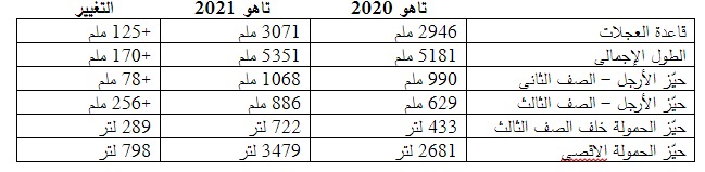 شفروليه تاهو وسوبربان 2021 الجديدتين كلياً "المواصفات والتفاصيل الكاملة" 1