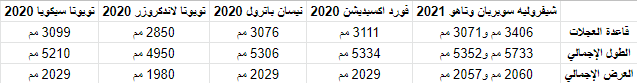 مقارنة بين مواصفات شيفروليه تاهو وسوبربان 2021 مع أبرز المنافسين 2