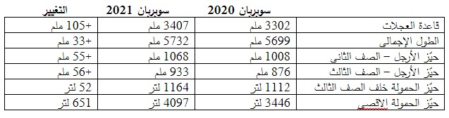 شفروليه تاهو وسوبربان 2021 الجديدتين كلياً "المواصفات والتفاصيل الكاملة" 2