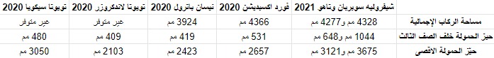 مقارنة بين مواصفات شيفروليه تاهو وسوبربان 2021 مع أبرز المنافسين 3