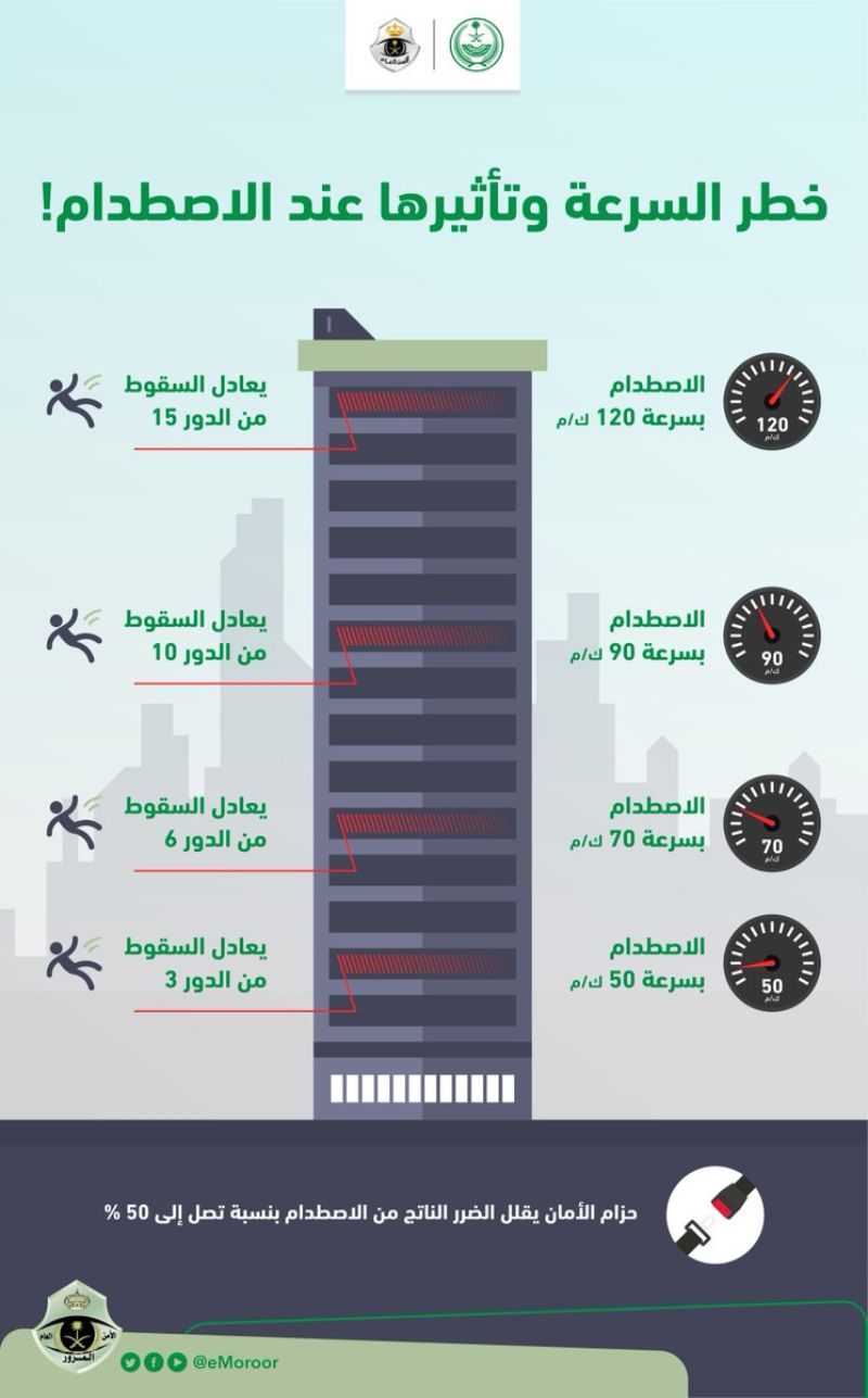 المرور: الاصطدام على سرعة 120 كم/س يعادل السقوط من الطابق الـ 15 1