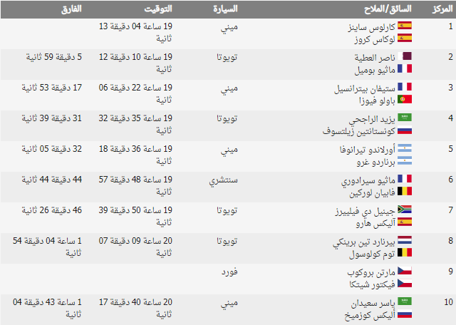 رالي داكار 2020 المرحلة الخامسة: ساينز يعزز من صدارته ويحرز الفوز 2