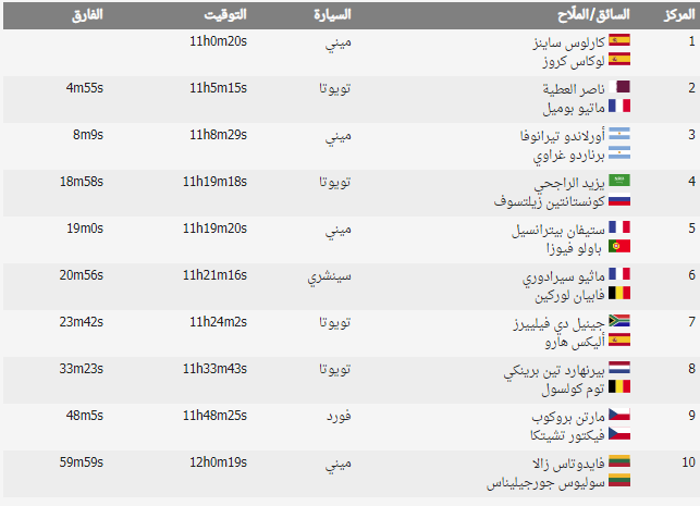 رالي داكار 2020 المرحلة الثالثة: يزيد الراجحي يقفز للمركز الرابع 2