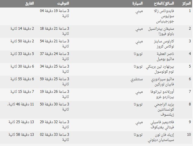 رالي داكار 2020 المرحلة الأولى: فوز زالا المفاجئ وألونسو في المركز الـ 11 2