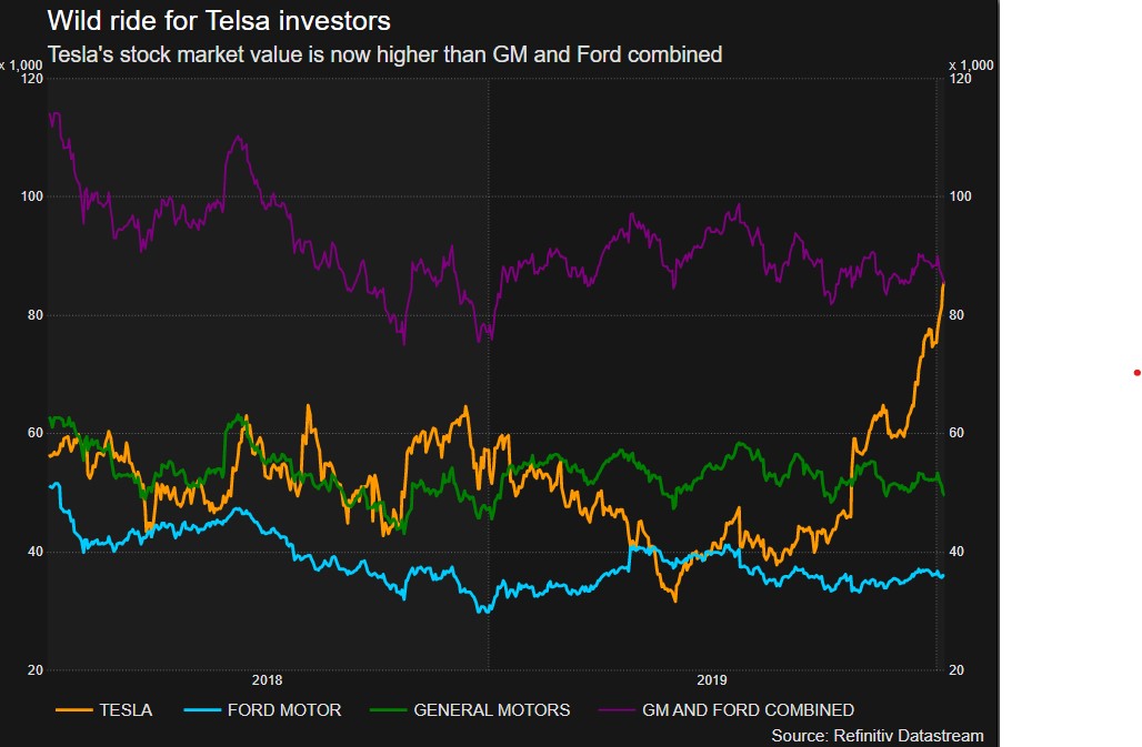 قيمة تيسلا السوقية تتخطى فورد وجنرال موتورز مجتمعين! 2