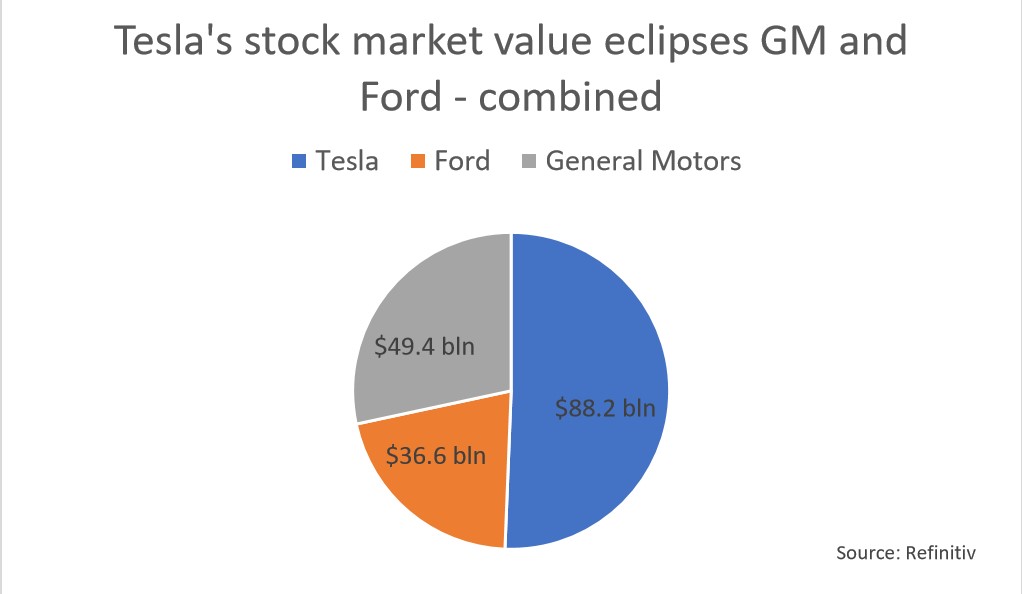 قيمة تيسلا السوقية تتخطى فورد وجنرال موتورز مجتمعين! 1